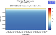 Time series of Global Ocean Potential Temperature vs depth